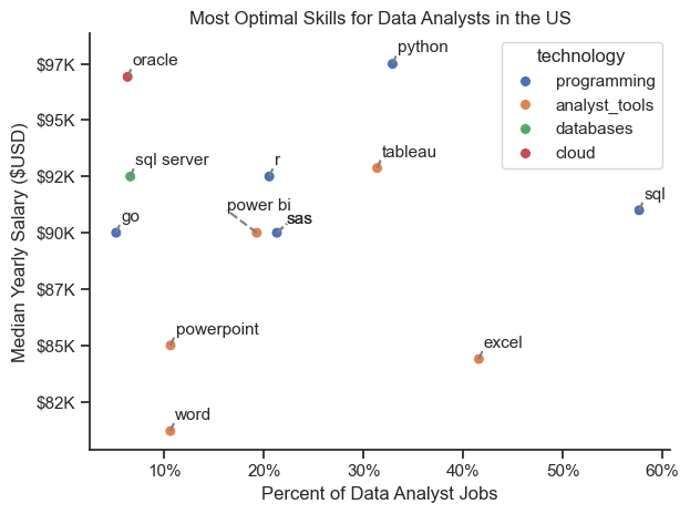 Most Optimal Skills for Data Analysts in the US