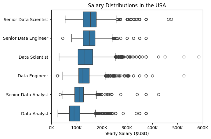 Salary Distributions of Data Jobs in the US