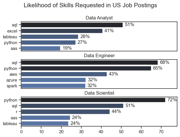 Visualization of Top Skills for Data Roles